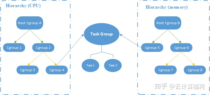 cgroups-2