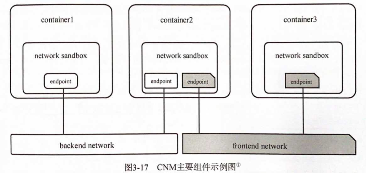 docker-cnm