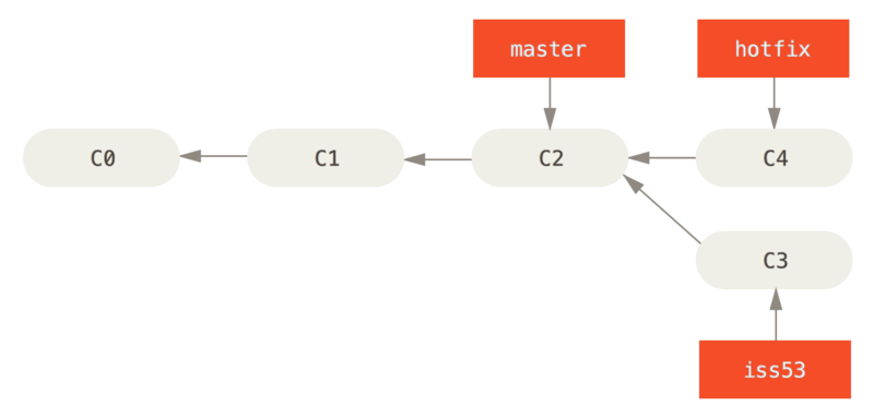 git-branch-hotfix