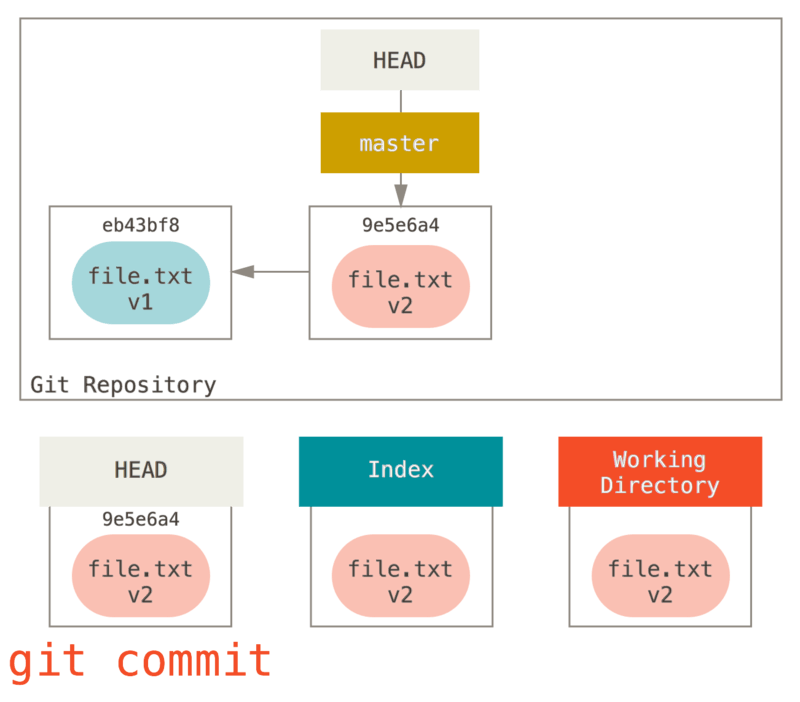 git-commit