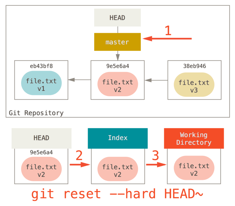 git-reset-hard