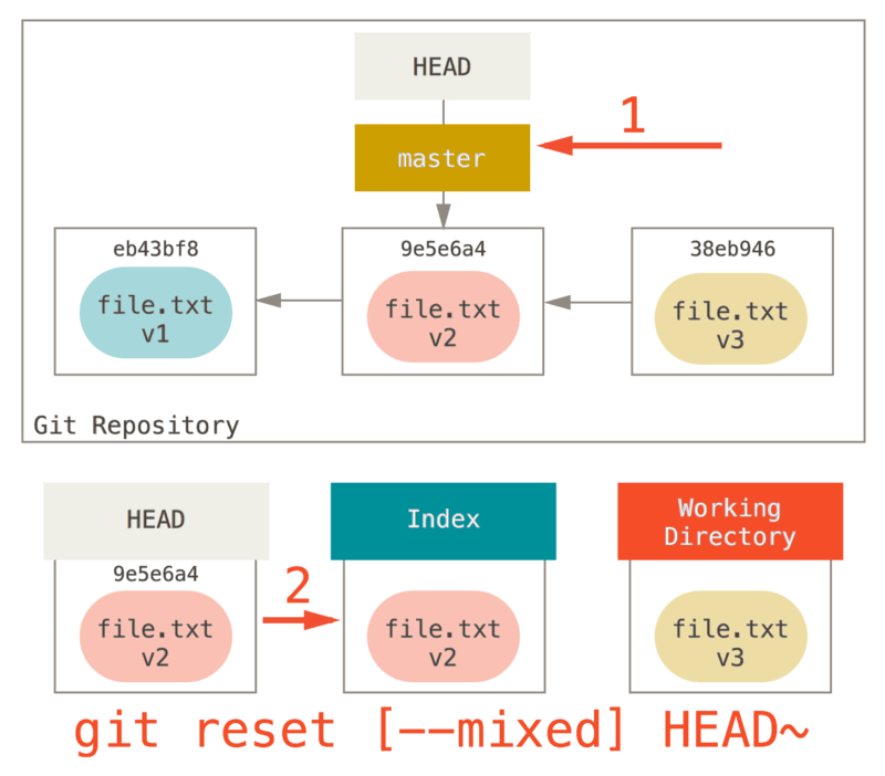 git-reset-mixed