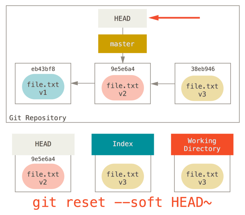 git-reset-soft