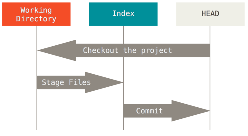 git-reset-workflow