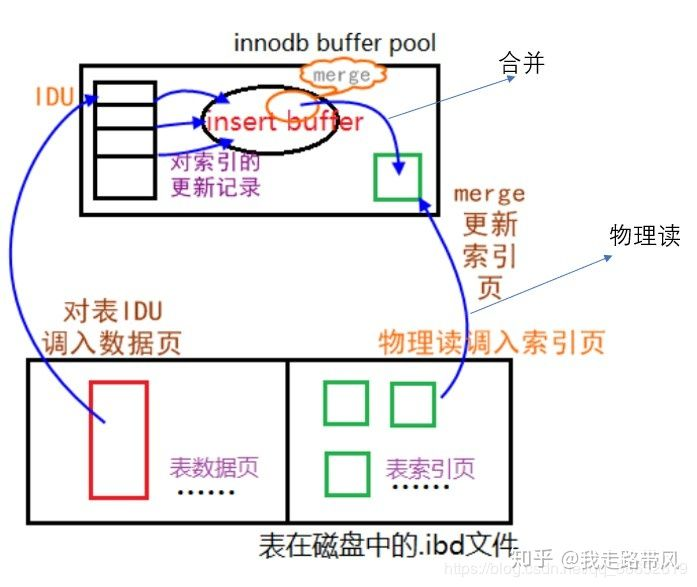 innodb-insert-buffer