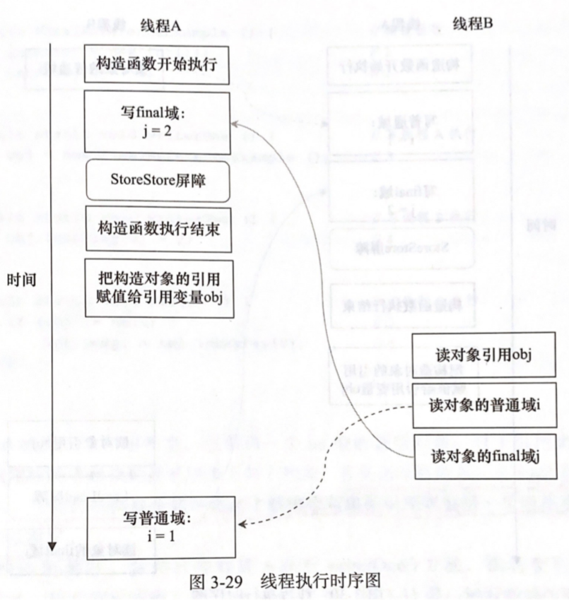 java-read-final