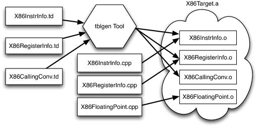 llvm-target