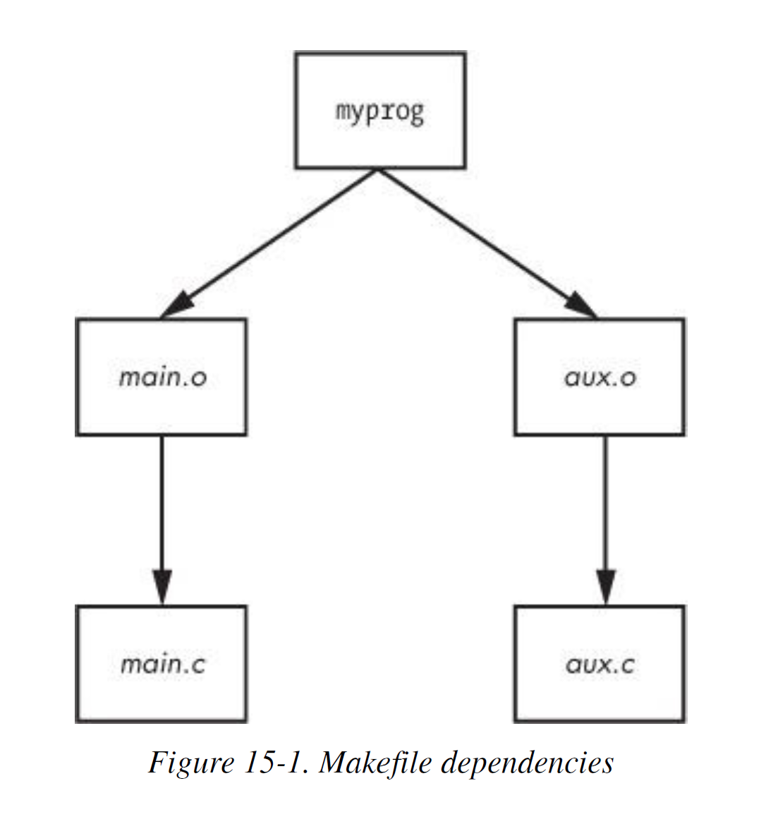 makefile-dependencies