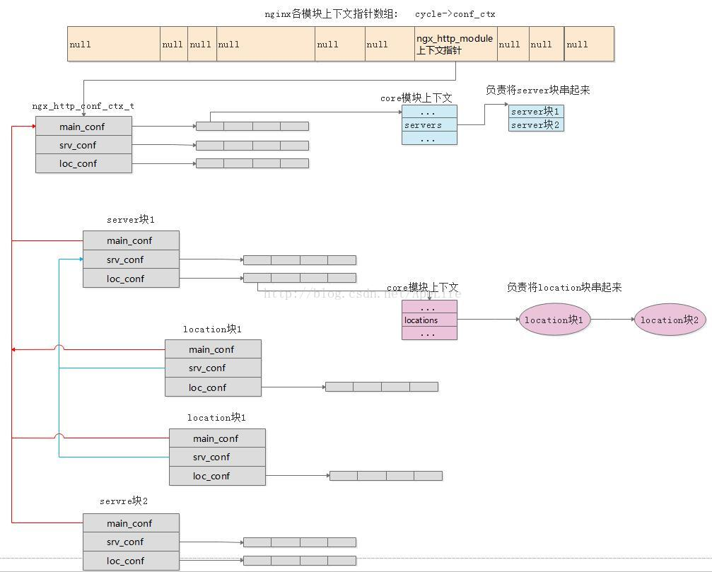 module-conf