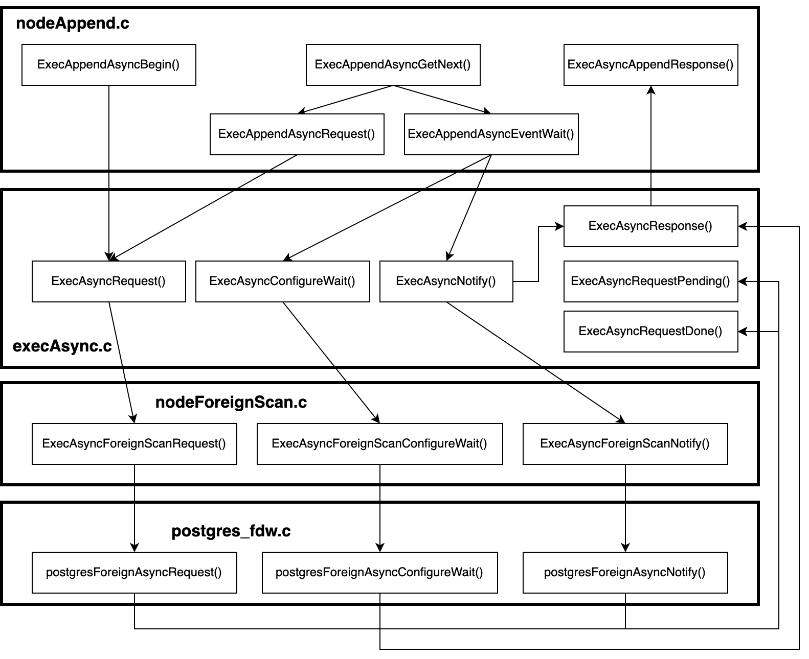 postgres-fdw-async