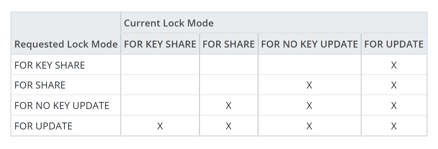 postgres-row-level-locks