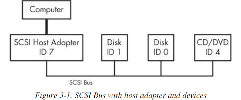 scsi