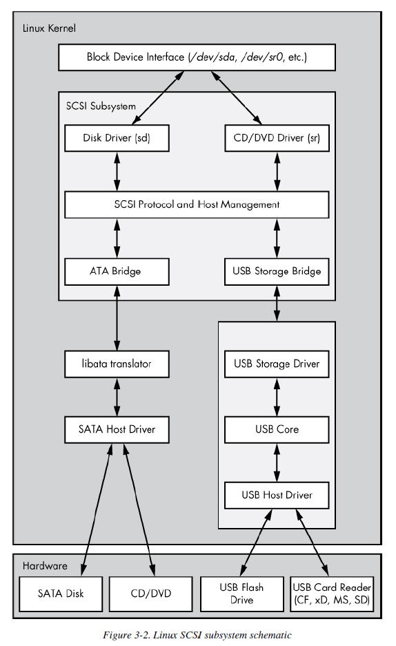 scsi-subsystem